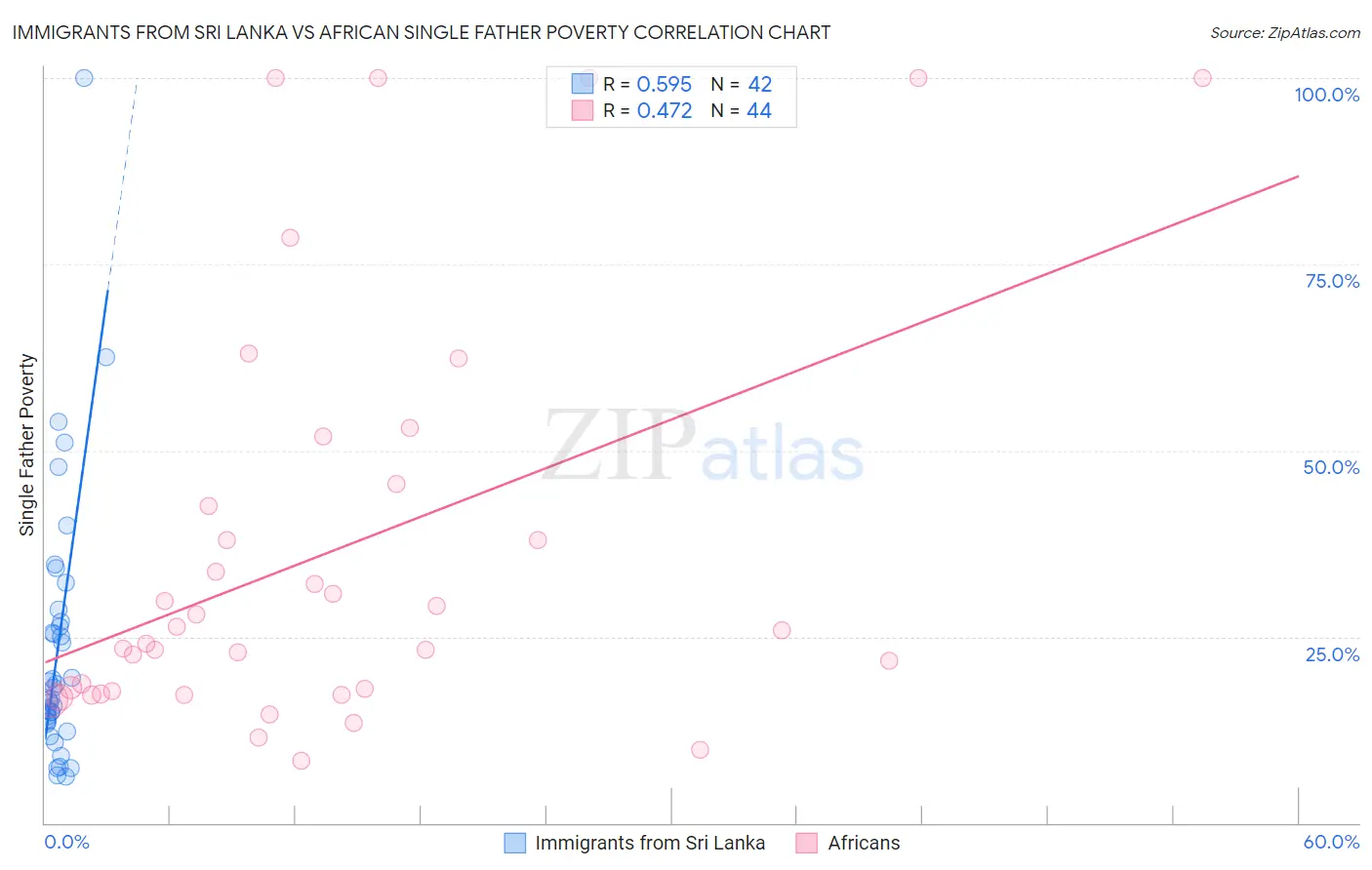 Immigrants from Sri Lanka vs African Single Father Poverty