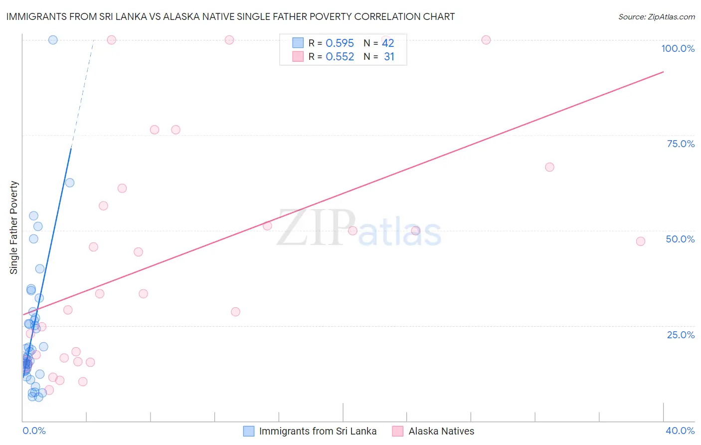 Immigrants from Sri Lanka vs Alaska Native Single Father Poverty