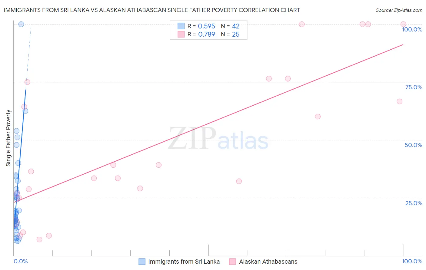 Immigrants from Sri Lanka vs Alaskan Athabascan Single Father Poverty