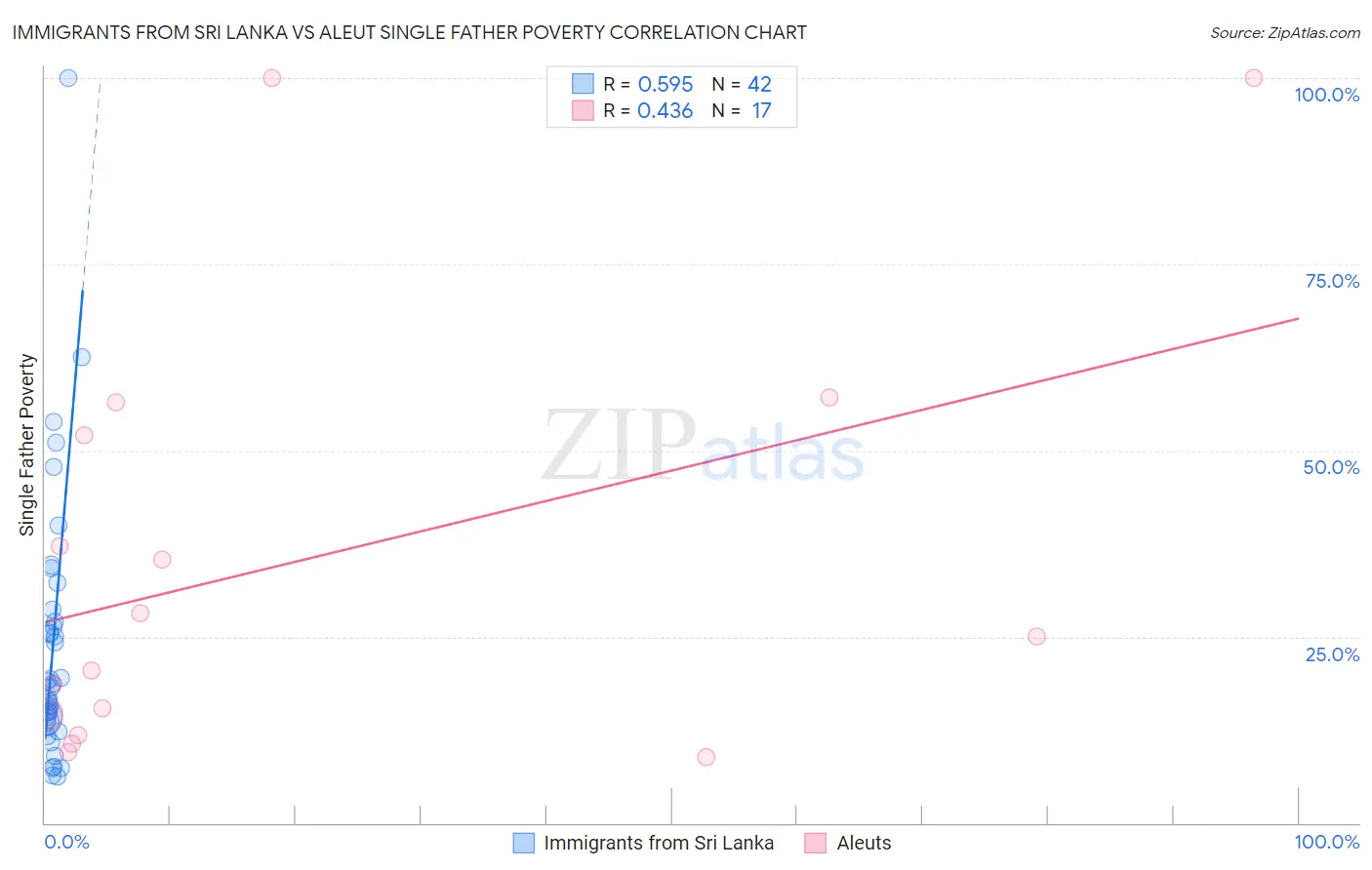 Immigrants from Sri Lanka vs Aleut Single Father Poverty