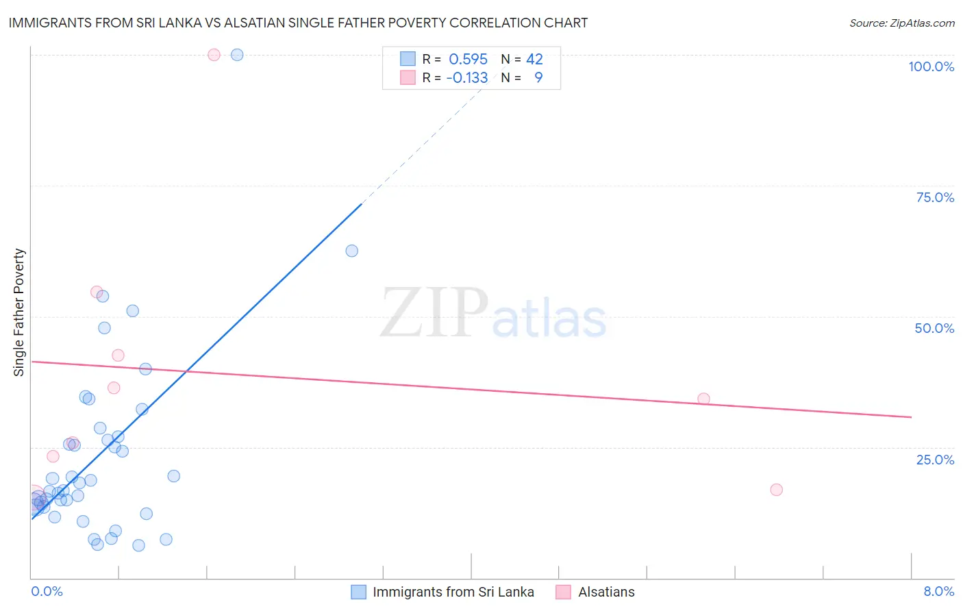 Immigrants from Sri Lanka vs Alsatian Single Father Poverty