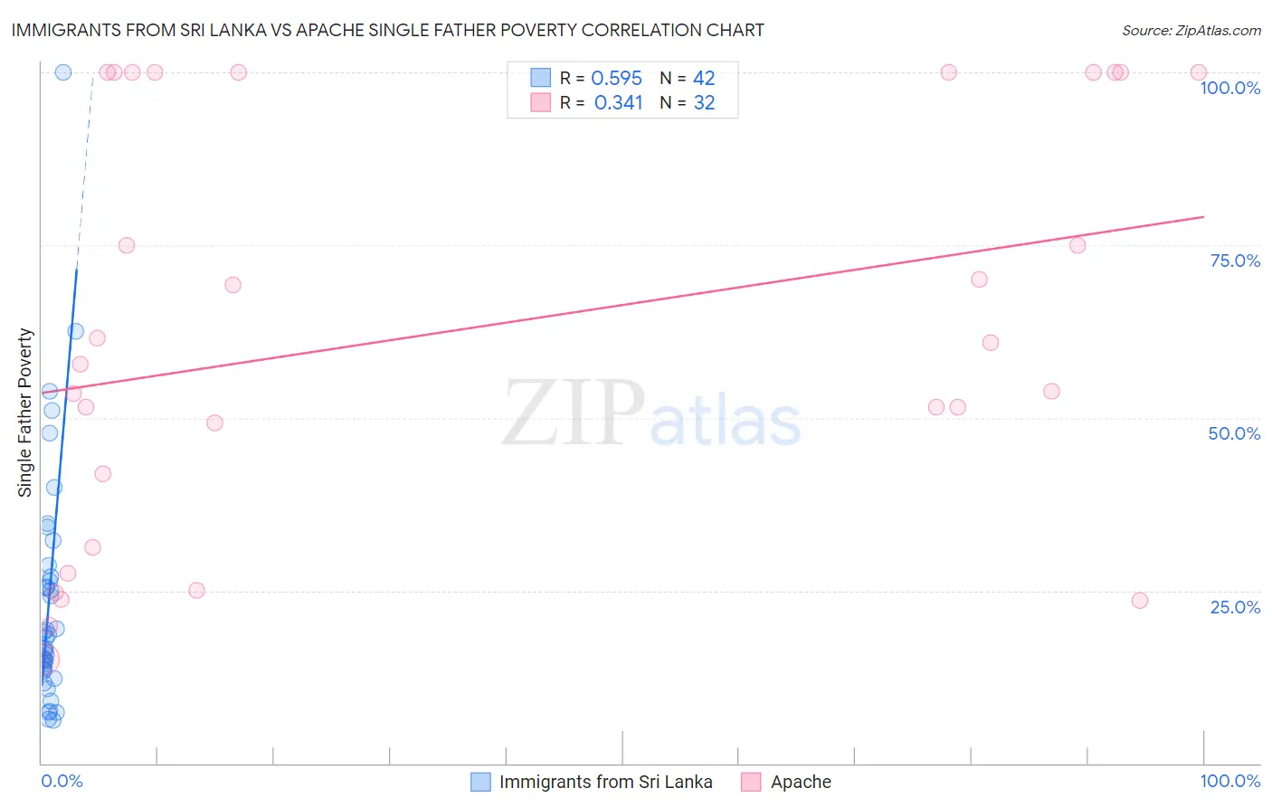 Immigrants from Sri Lanka vs Apache Single Father Poverty