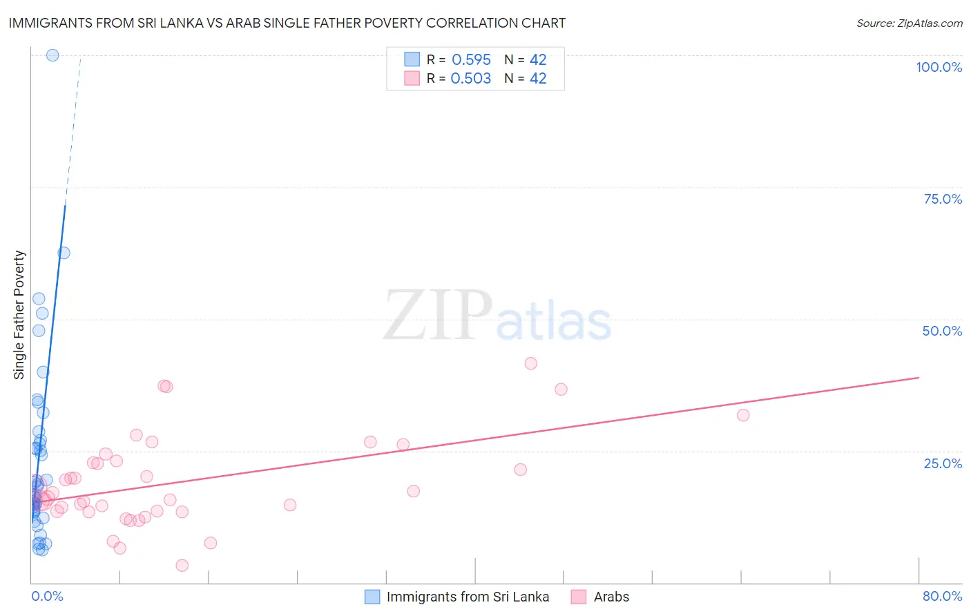 Immigrants from Sri Lanka vs Arab Single Father Poverty