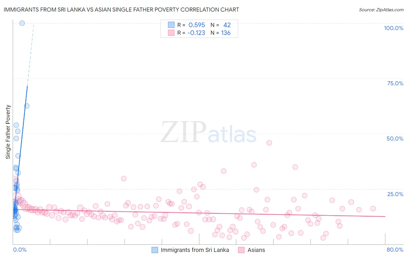 Immigrants from Sri Lanka vs Asian Single Father Poverty