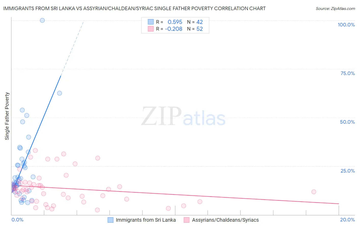 Immigrants from Sri Lanka vs Assyrian/Chaldean/Syriac Single Father Poverty