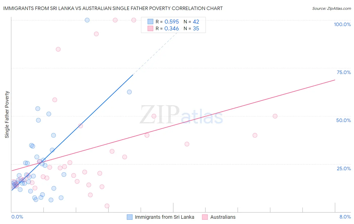 Immigrants from Sri Lanka vs Australian Single Father Poverty