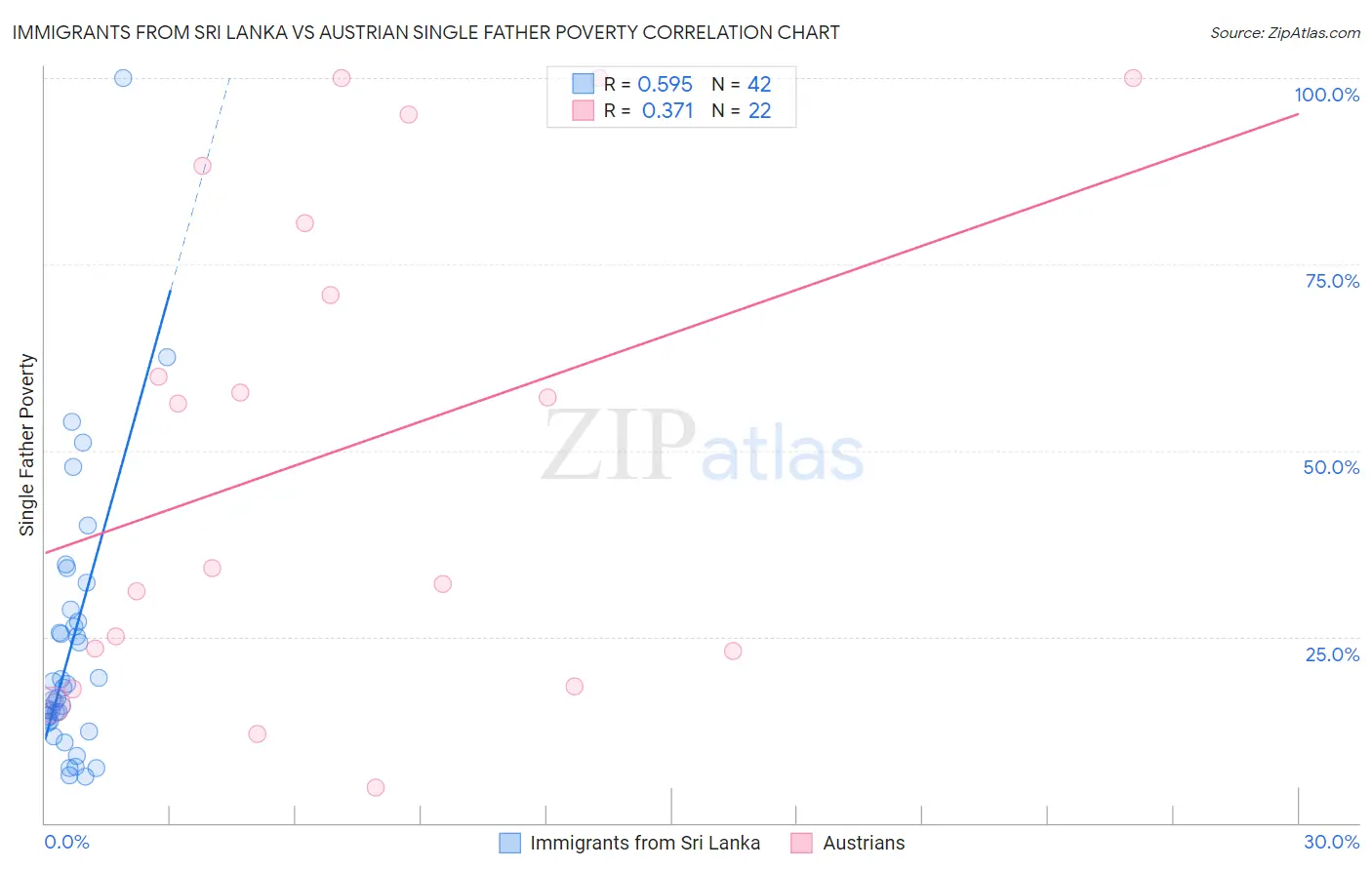 Immigrants from Sri Lanka vs Austrian Single Father Poverty