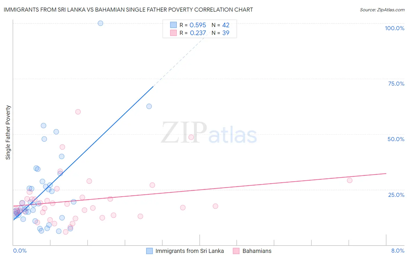 Immigrants from Sri Lanka vs Bahamian Single Father Poverty