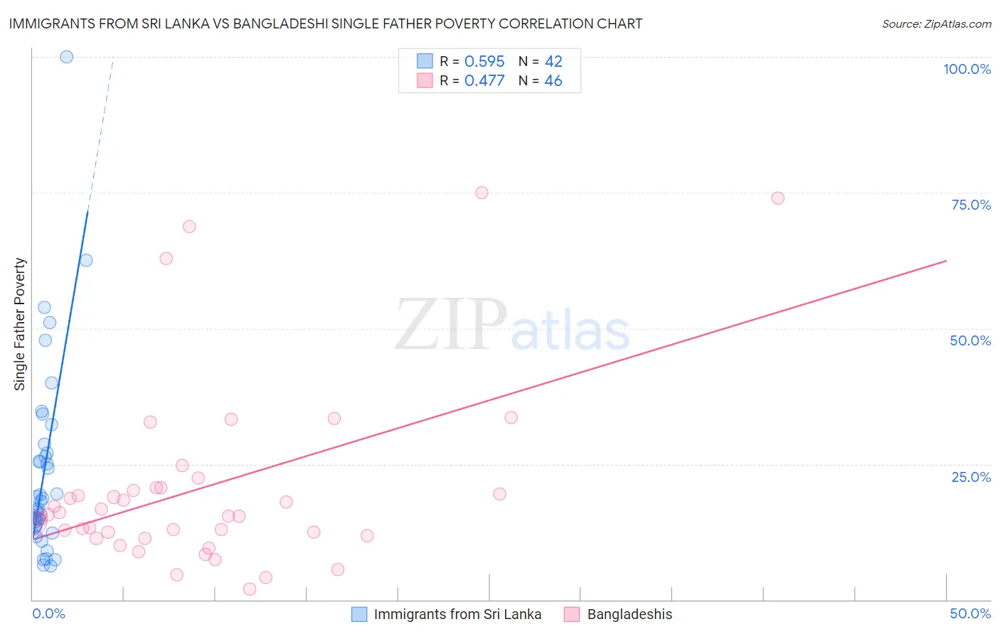 Immigrants from Sri Lanka vs Bangladeshi Single Father Poverty