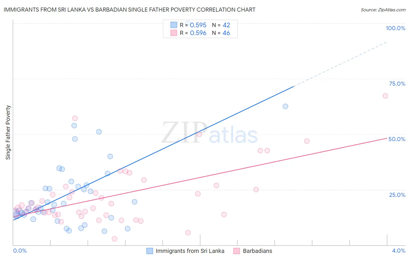 Immigrants from Sri Lanka vs Barbadian Single Father Poverty