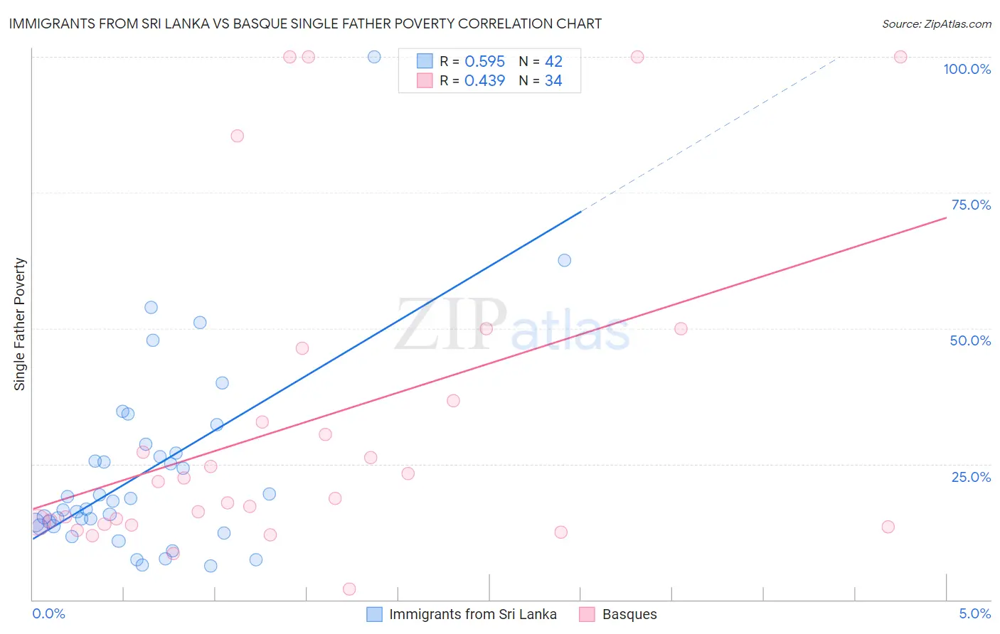 Immigrants from Sri Lanka vs Basque Single Father Poverty