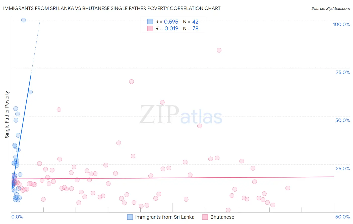 Immigrants from Sri Lanka vs Bhutanese Single Father Poverty