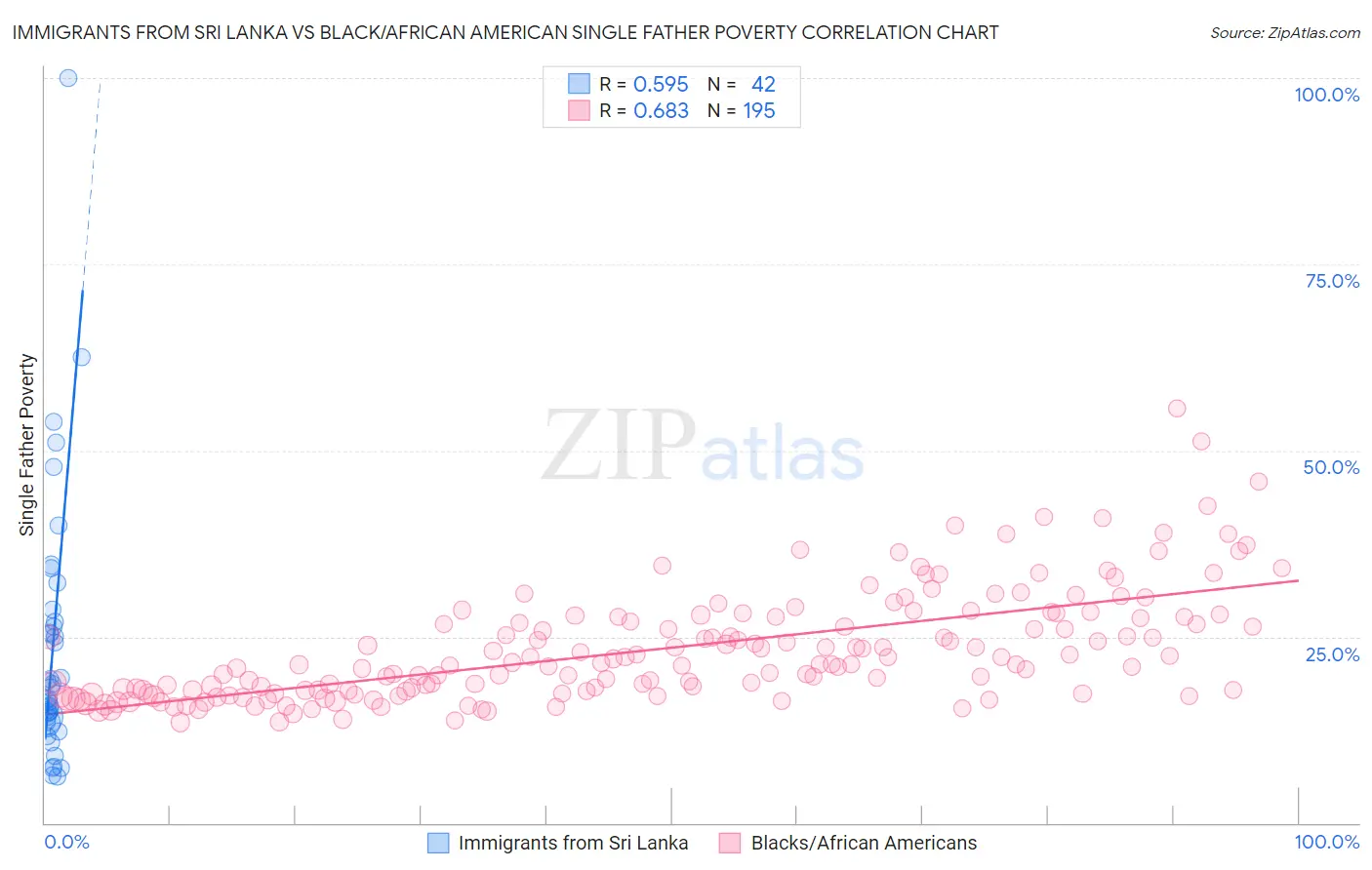 Immigrants from Sri Lanka vs Black/African American Single Father Poverty