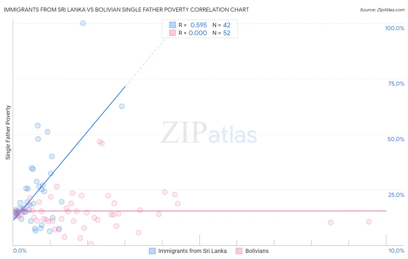 Immigrants from Sri Lanka vs Bolivian Single Father Poverty