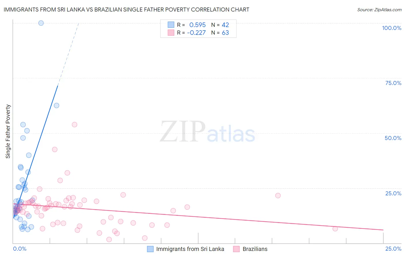 Immigrants from Sri Lanka vs Brazilian Single Father Poverty