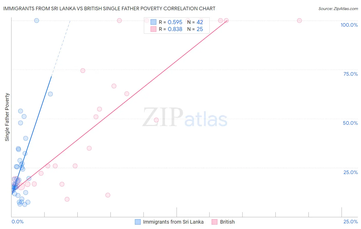 Immigrants from Sri Lanka vs British Single Father Poverty