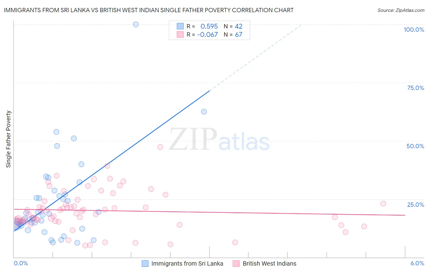 Immigrants from Sri Lanka vs British West Indian Single Father Poverty