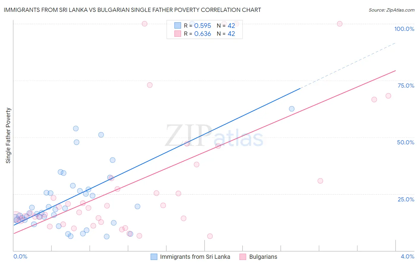 Immigrants from Sri Lanka vs Bulgarian Single Father Poverty