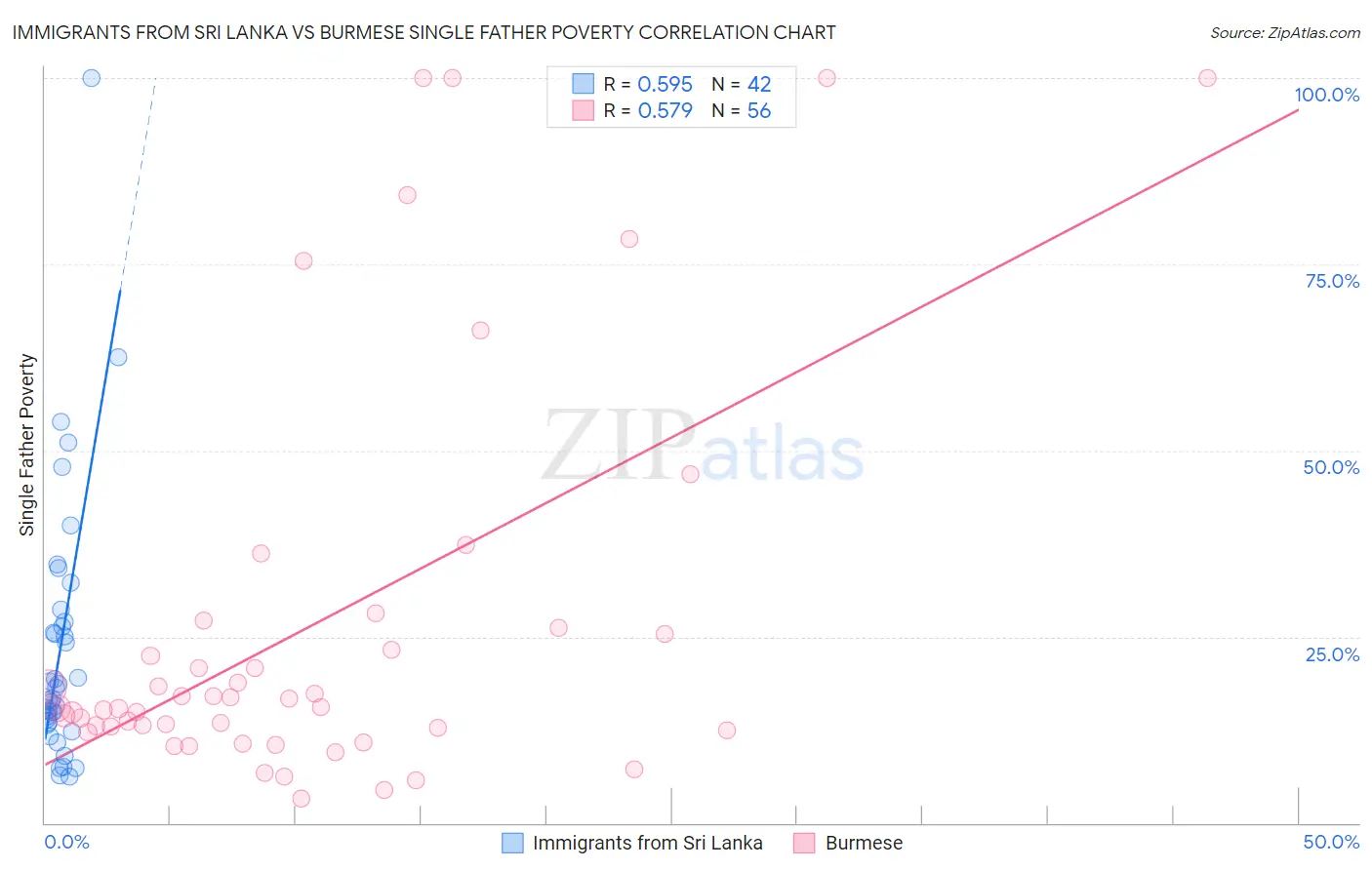 Immigrants from Sri Lanka vs Burmese Single Father Poverty