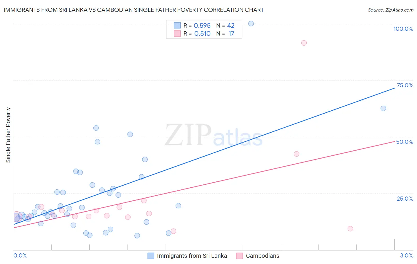 Immigrants from Sri Lanka vs Cambodian Single Father Poverty