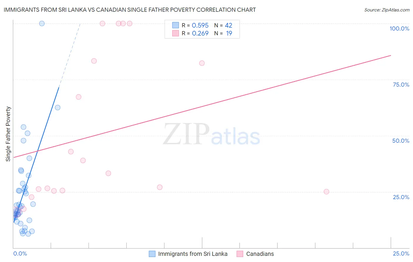 Immigrants from Sri Lanka vs Canadian Single Father Poverty