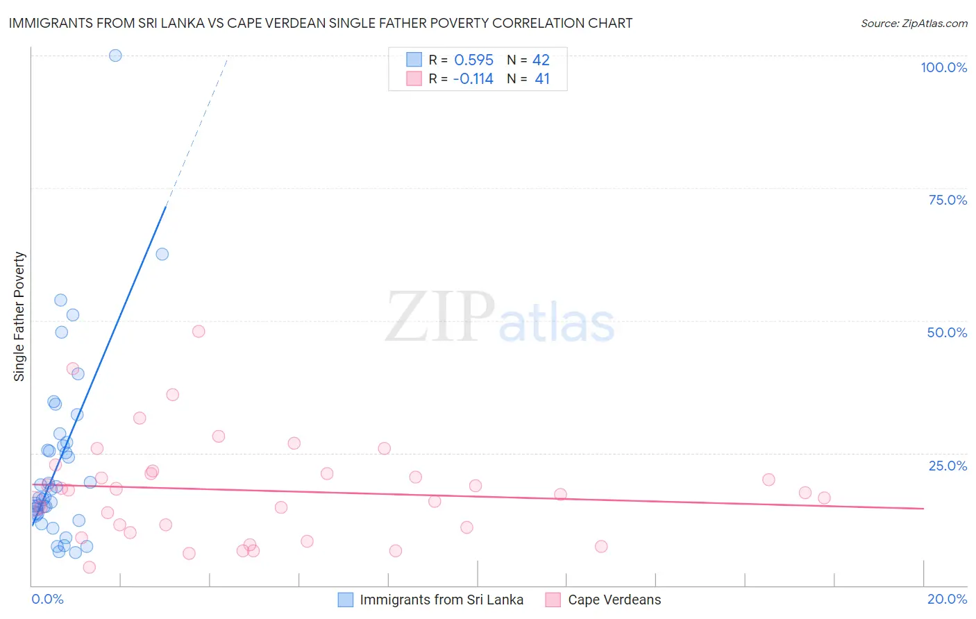 Immigrants from Sri Lanka vs Cape Verdean Single Father Poverty