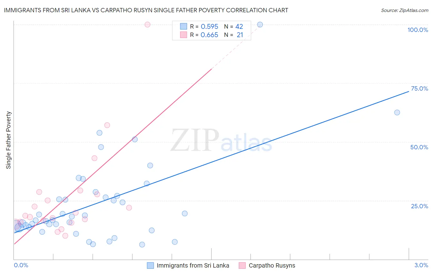 Immigrants from Sri Lanka vs Carpatho Rusyn Single Father Poverty