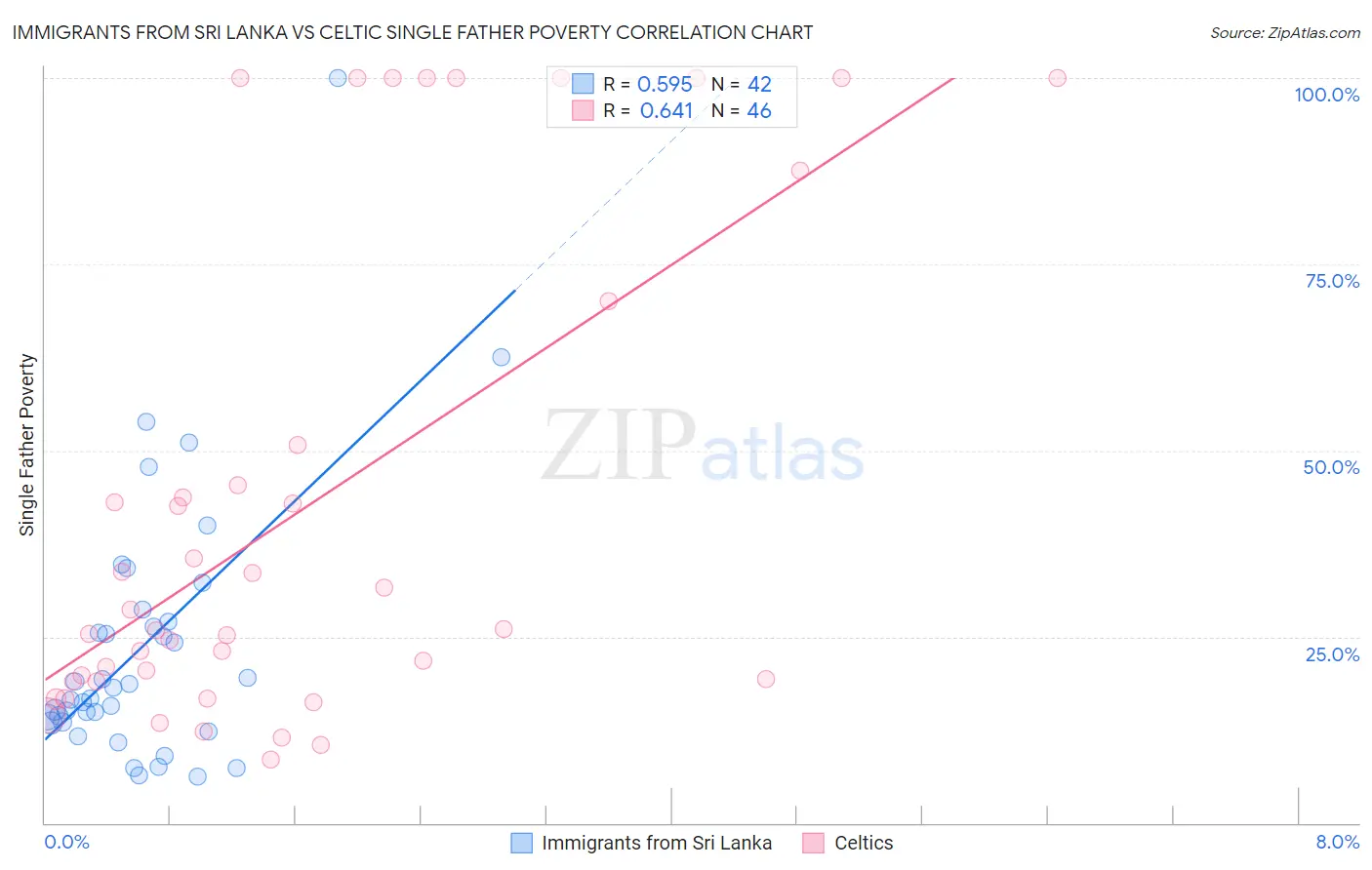 Immigrants from Sri Lanka vs Celtic Single Father Poverty