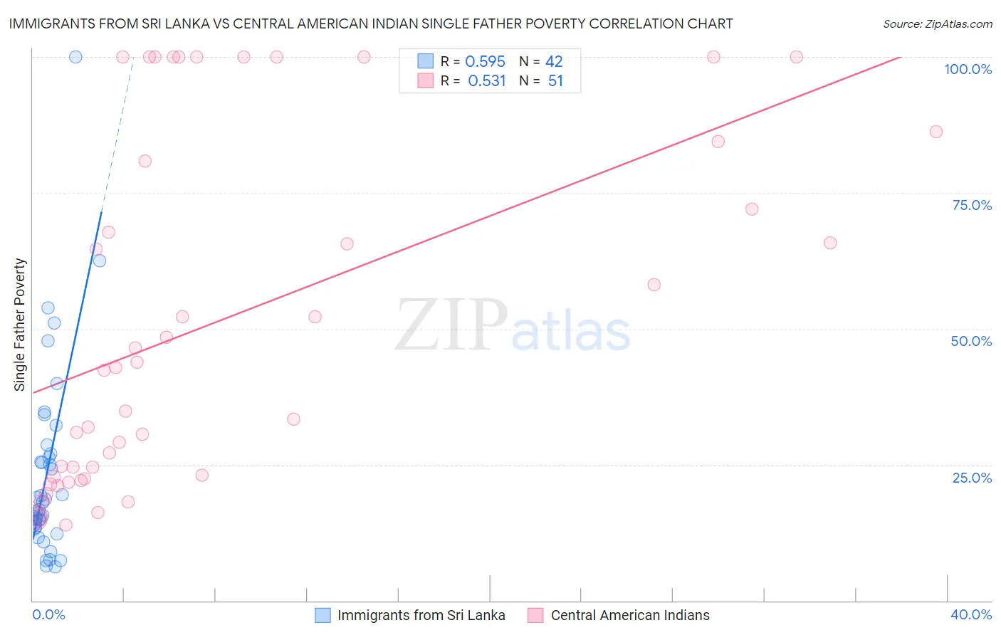 Immigrants from Sri Lanka vs Central American Indian Single Father Poverty