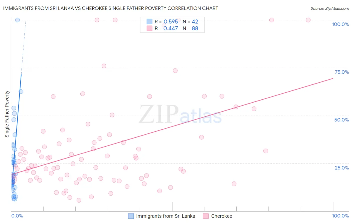 Immigrants from Sri Lanka vs Cherokee Single Father Poverty