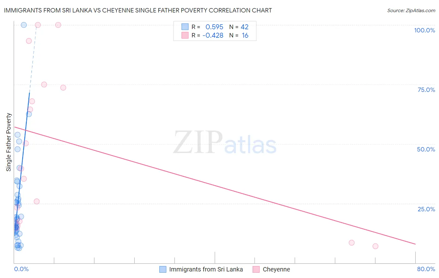 Immigrants from Sri Lanka vs Cheyenne Single Father Poverty