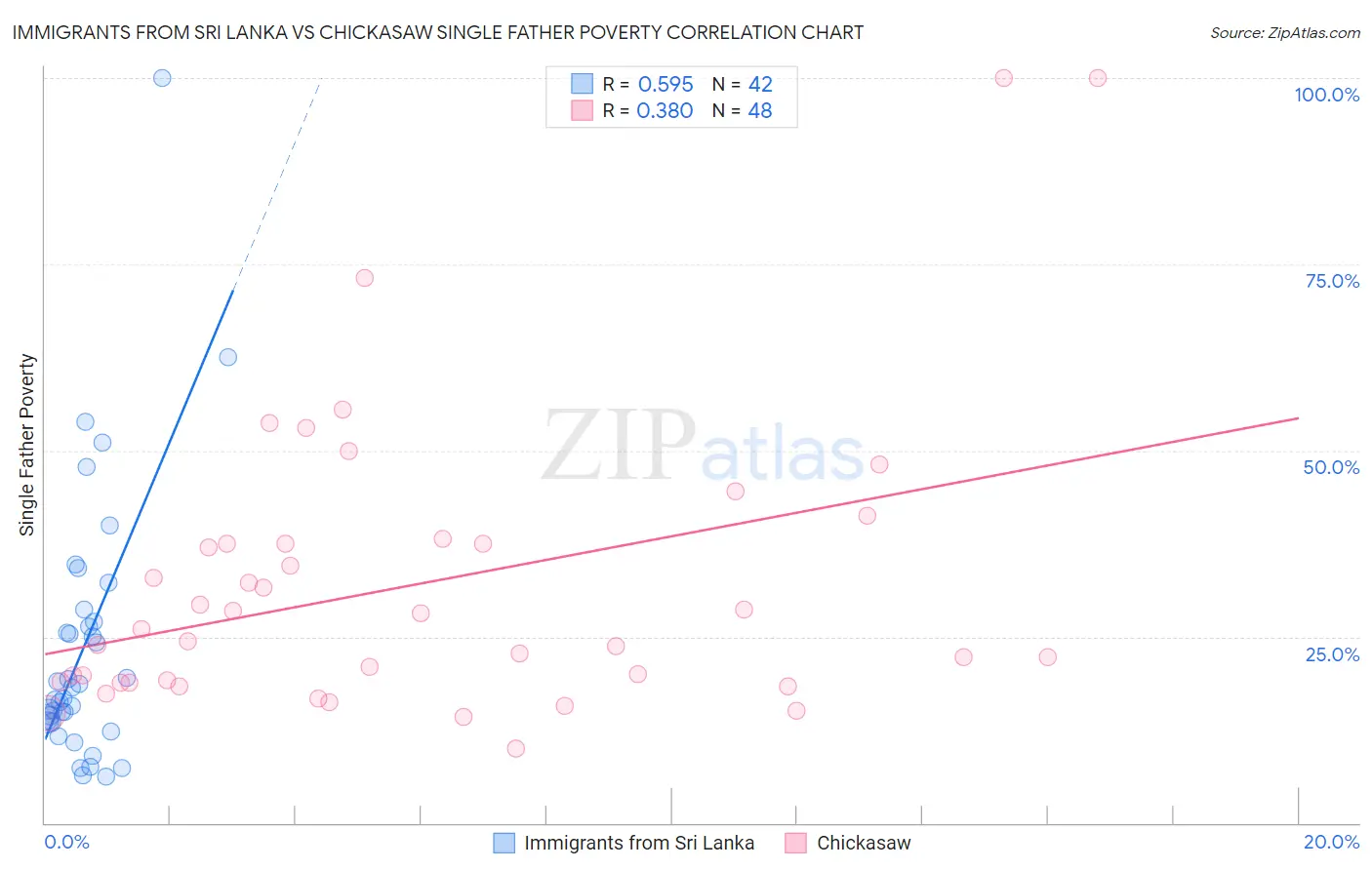 Immigrants from Sri Lanka vs Chickasaw Single Father Poverty