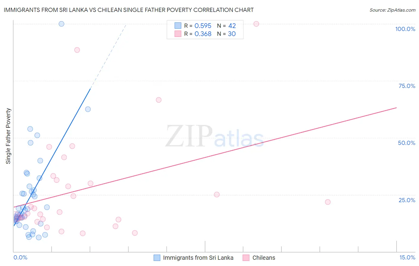 Immigrants from Sri Lanka vs Chilean Single Father Poverty