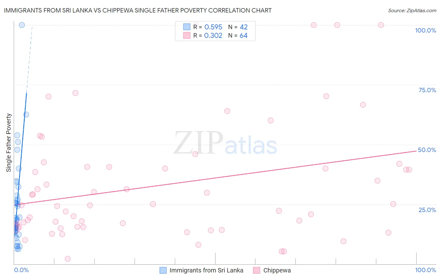 Immigrants from Sri Lanka vs Chippewa Single Father Poverty