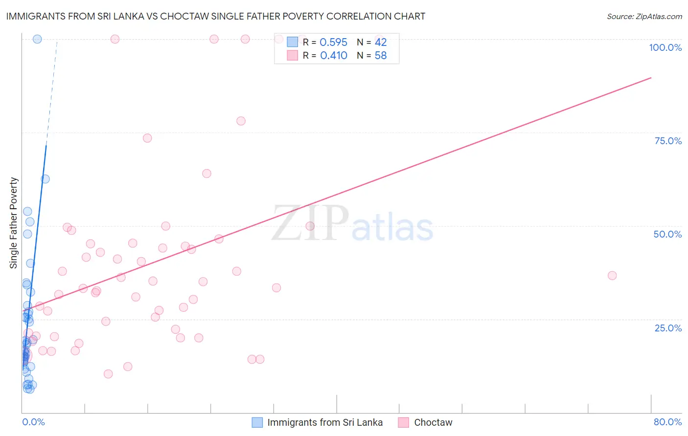 Immigrants from Sri Lanka vs Choctaw Single Father Poverty