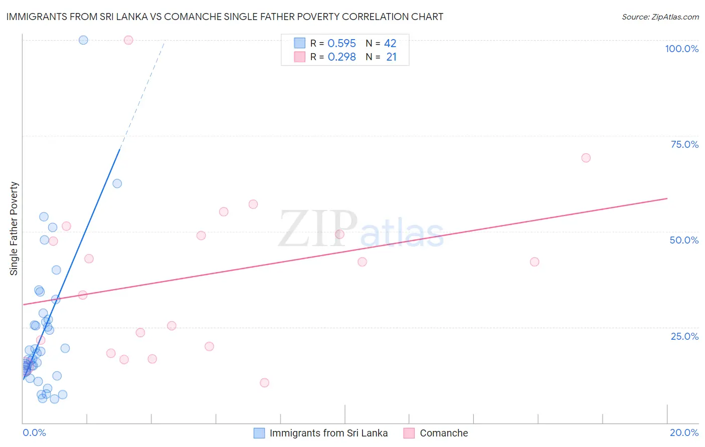 Immigrants from Sri Lanka vs Comanche Single Father Poverty