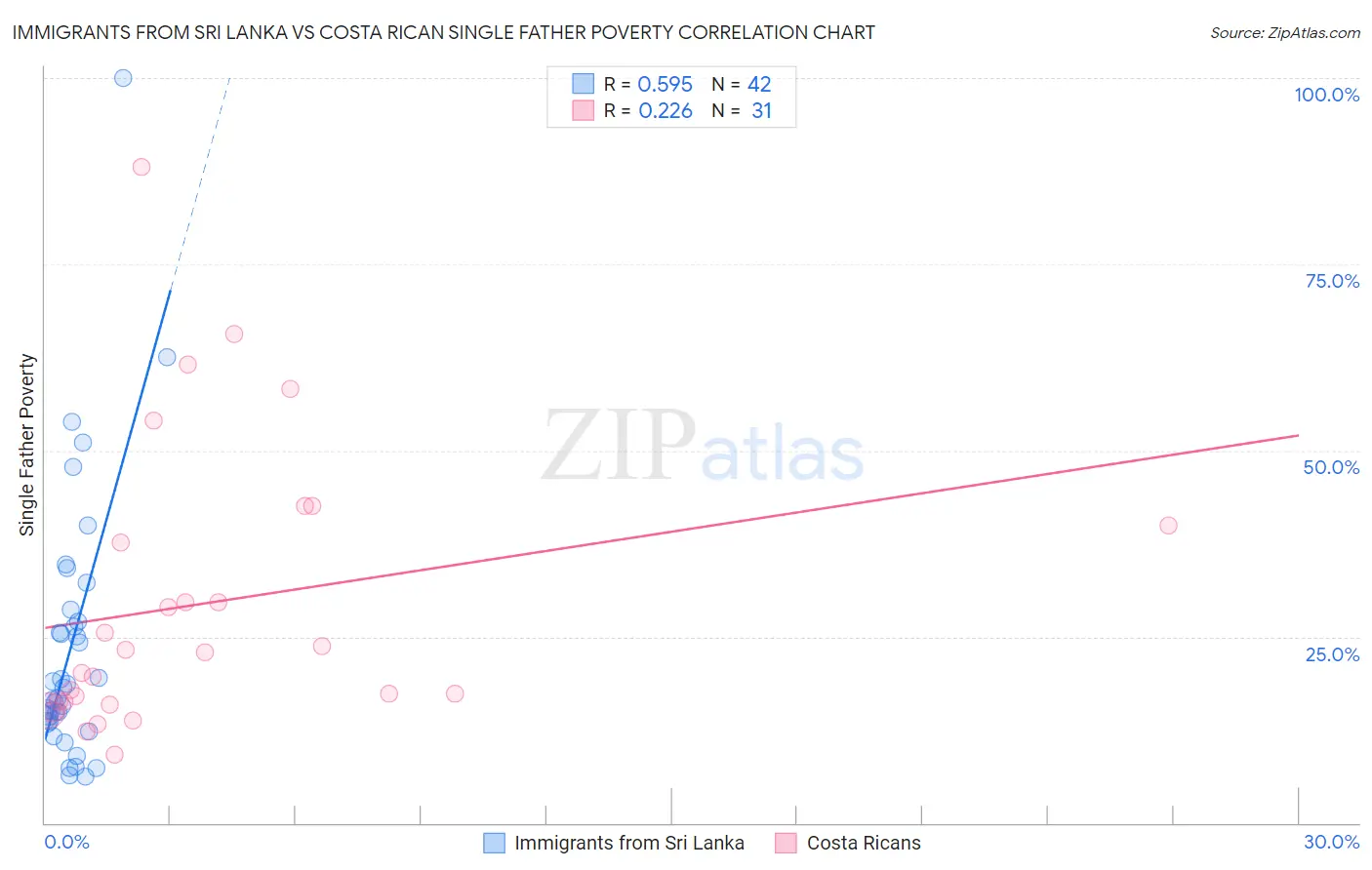 Immigrants from Sri Lanka vs Costa Rican Single Father Poverty