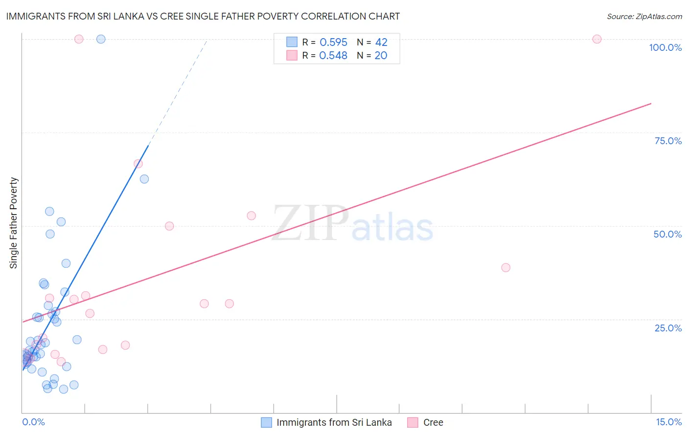 Immigrants from Sri Lanka vs Cree Single Father Poverty