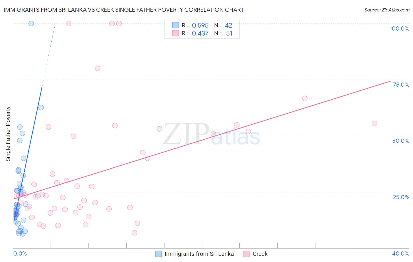 Immigrants from Sri Lanka vs Creek Single Father Poverty