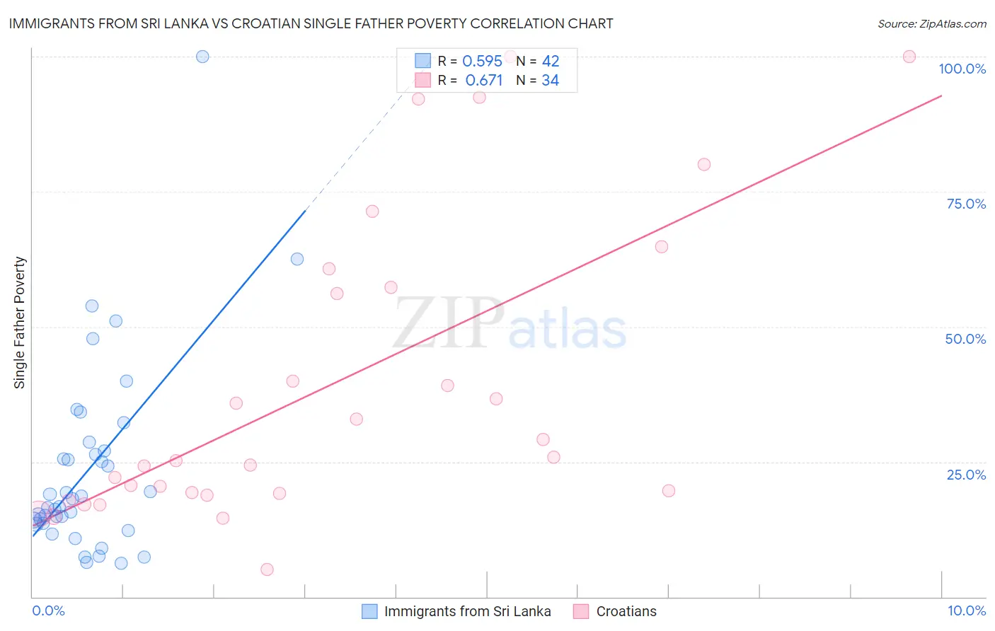 Immigrants from Sri Lanka vs Croatian Single Father Poverty