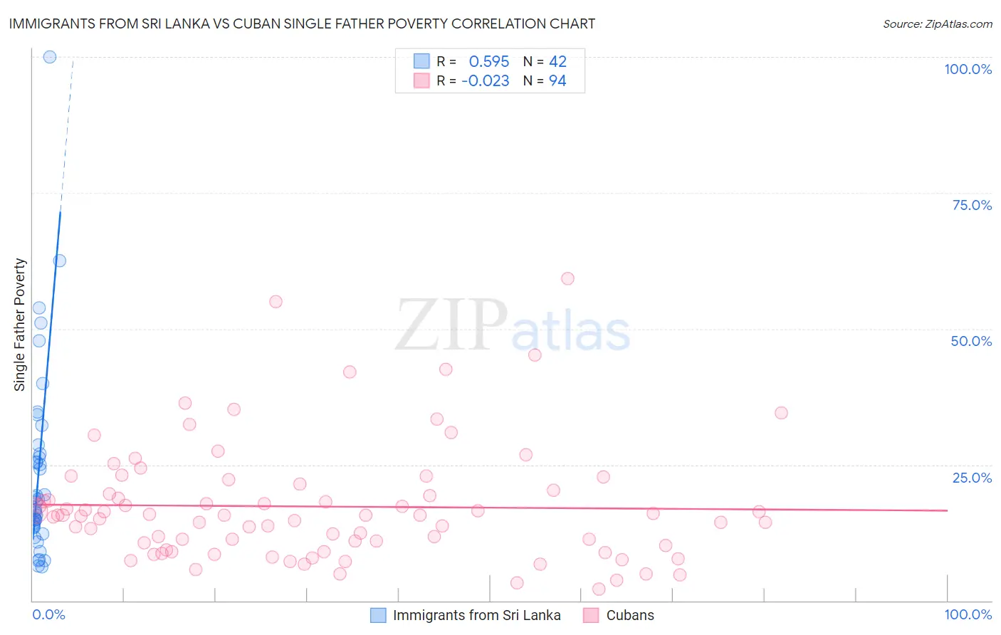 Immigrants from Sri Lanka vs Cuban Single Father Poverty