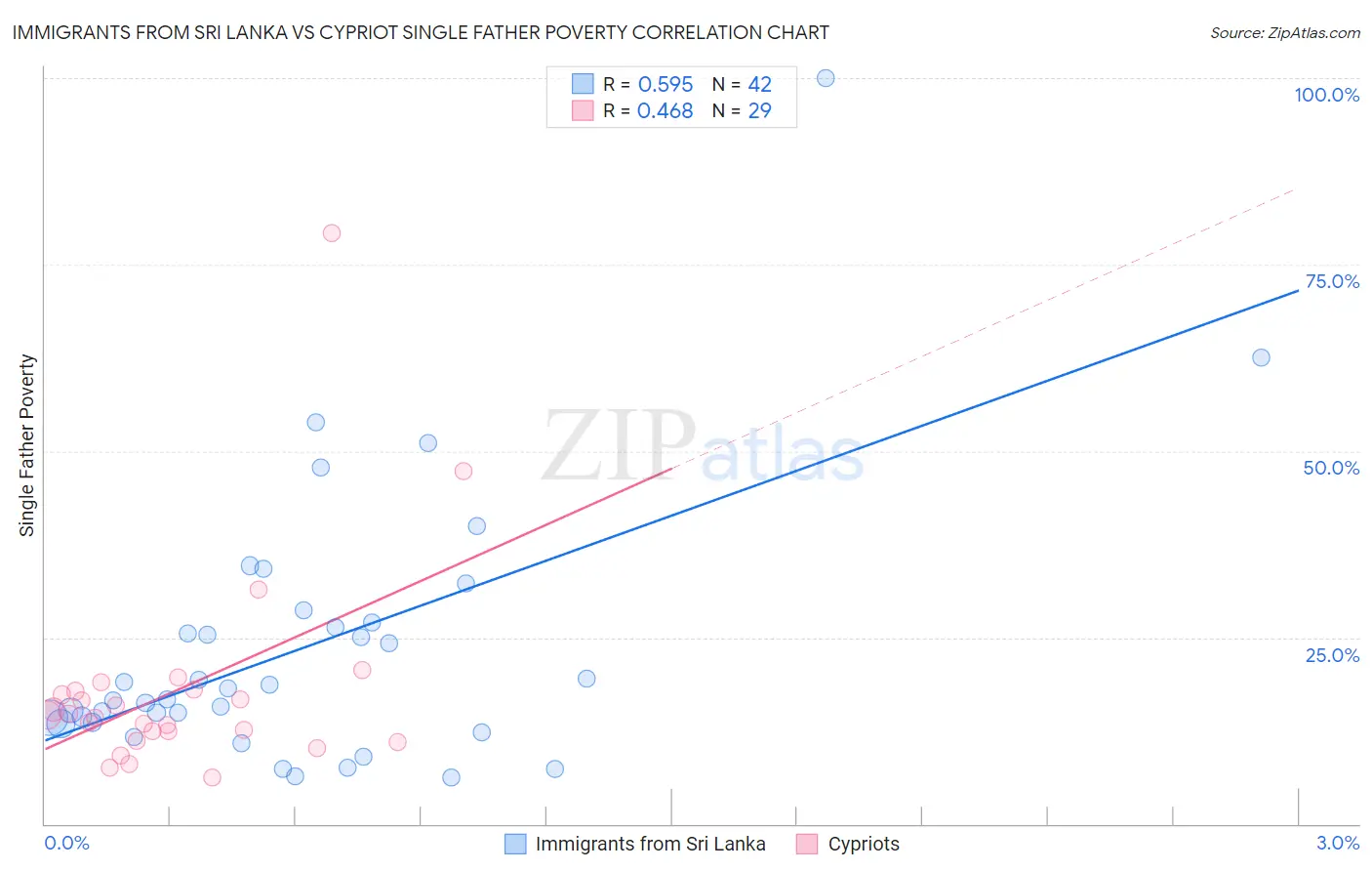 Immigrants from Sri Lanka vs Cypriot Single Father Poverty