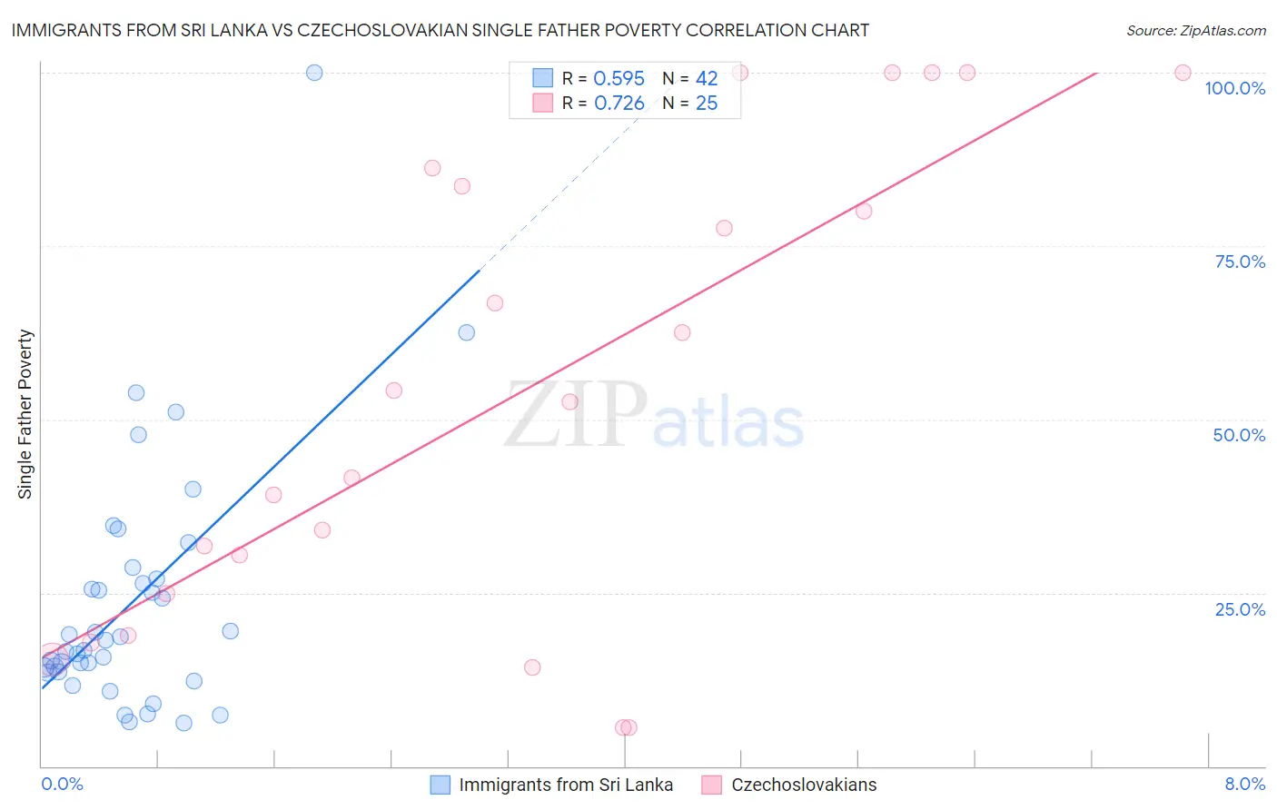 Immigrants from Sri Lanka vs Czechoslovakian Single Father Poverty