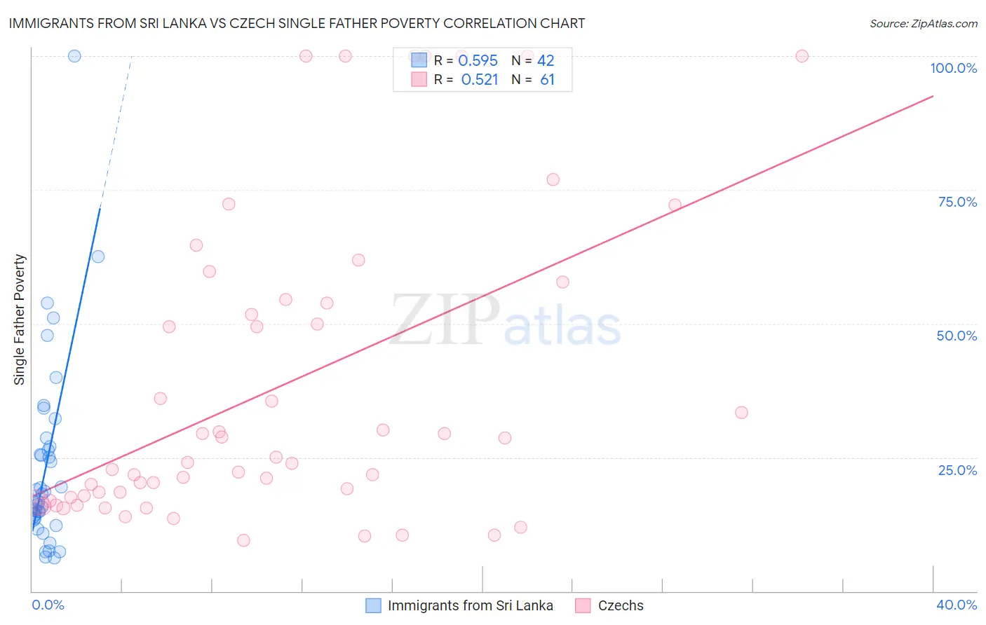 Immigrants from Sri Lanka vs Czech Single Father Poverty