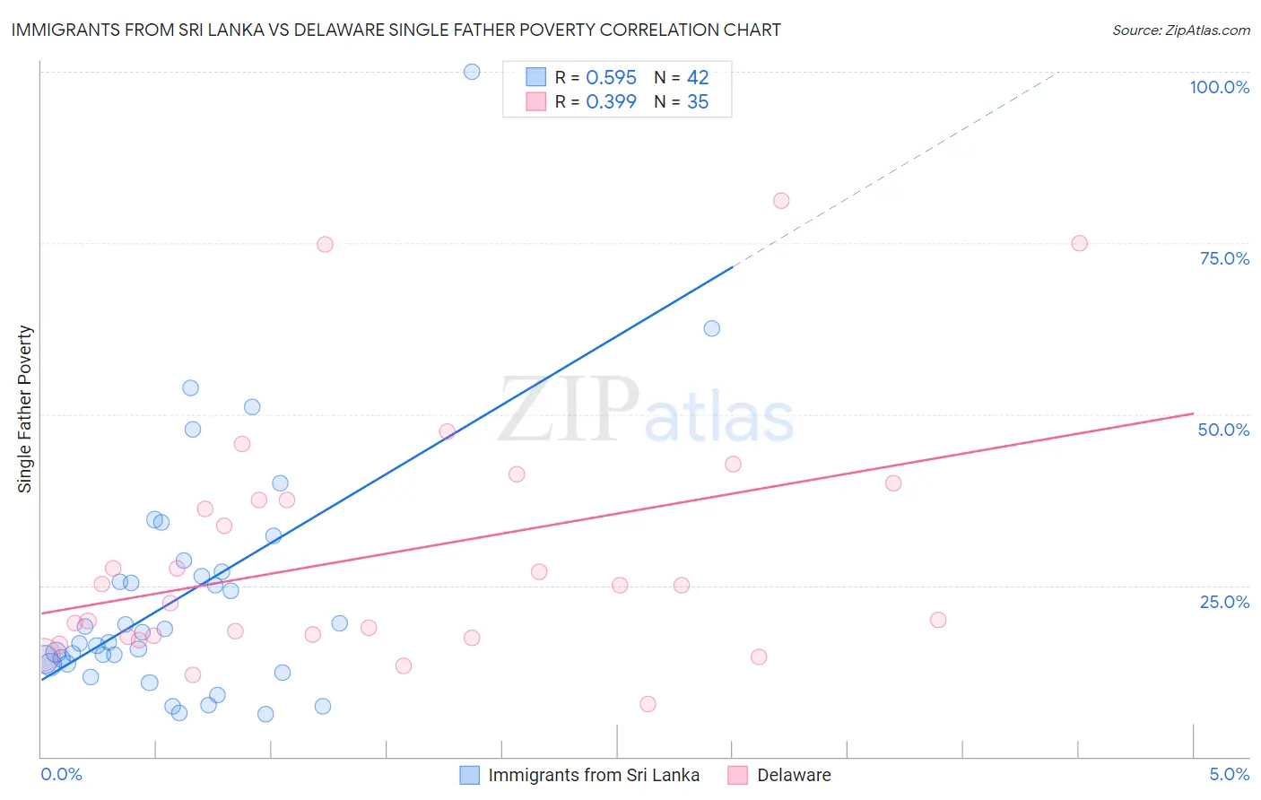 Immigrants from Sri Lanka vs Delaware Single Father Poverty