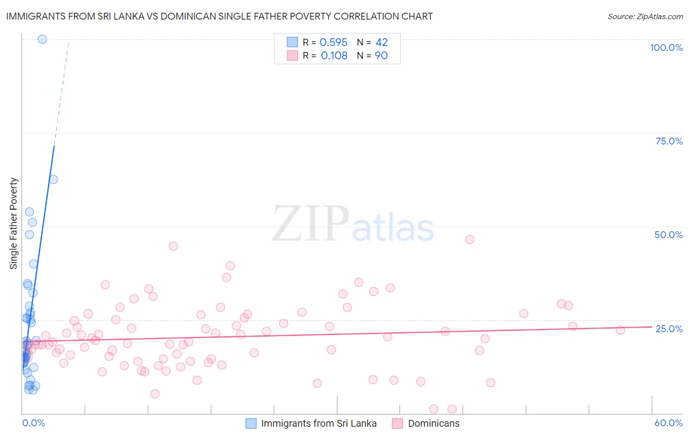 Immigrants from Sri Lanka vs Dominican Single Father Poverty