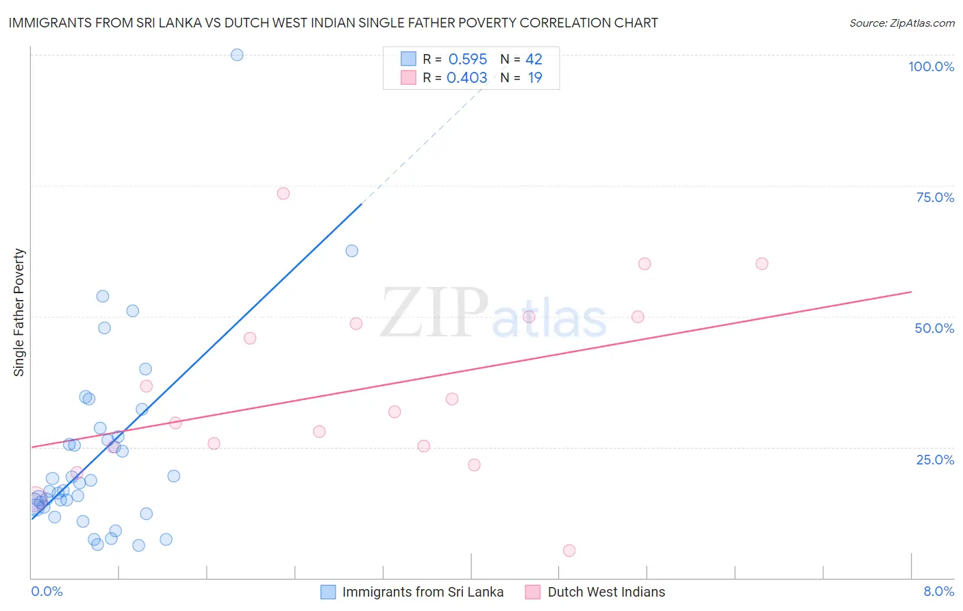 Immigrants from Sri Lanka vs Dutch West Indian Single Father Poverty