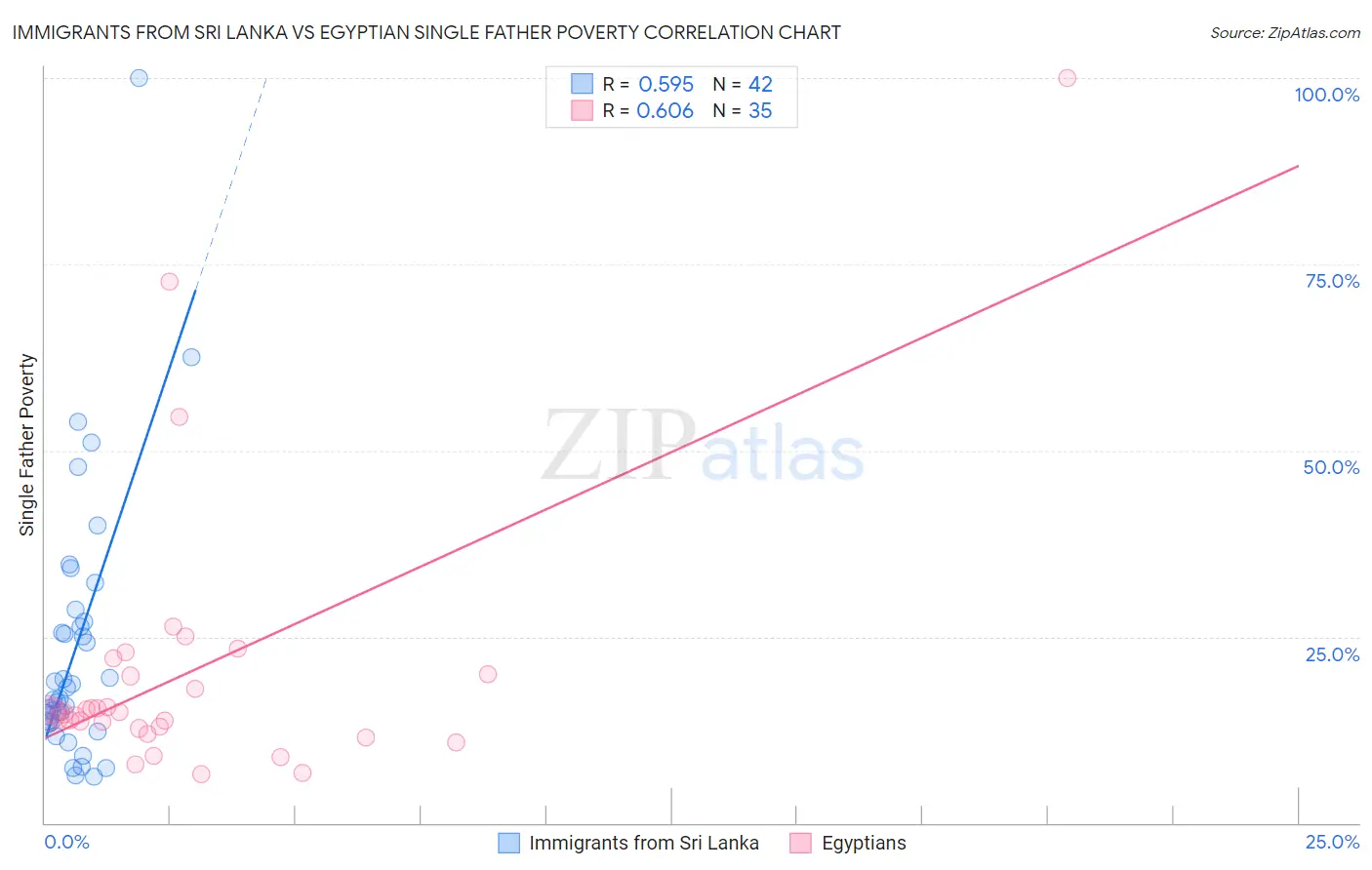 Immigrants from Sri Lanka vs Egyptian Single Father Poverty