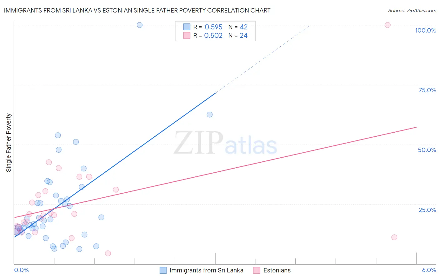 Immigrants from Sri Lanka vs Estonian Single Father Poverty