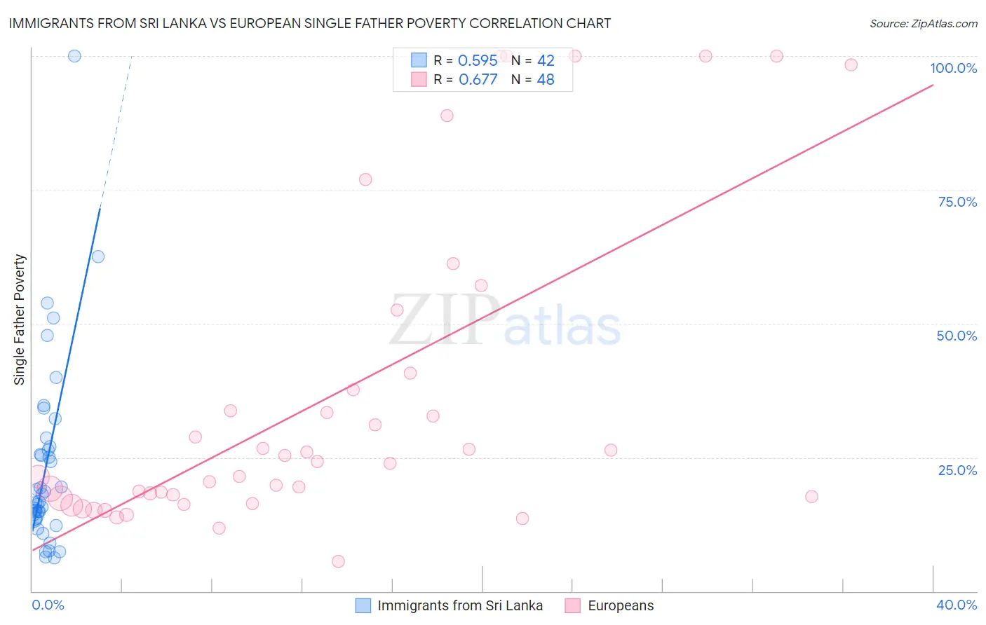 Immigrants from Sri Lanka vs European Single Father Poverty